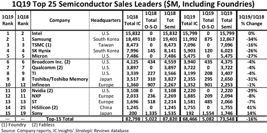 Intel вернула себе лидерство на рынке полупроводниковой продукции, из 15 лидеров нарастить продажи смогли только HiSilicon (Huawei) и Sony