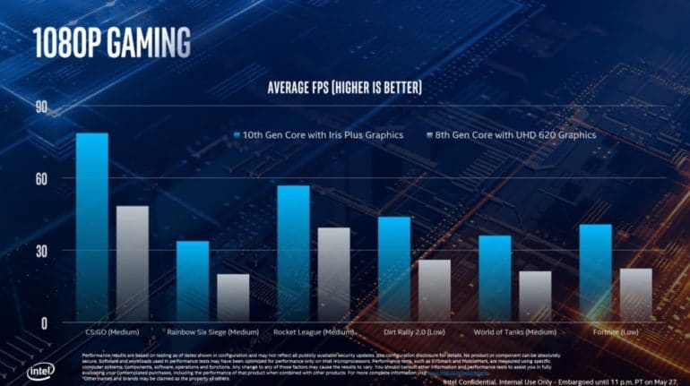 Intel анонсировала мобильные процессоры Core 10-го поколения (Ice Lake) на базе 10-нм техпроцесса с улучшенной графикой Iris Plus