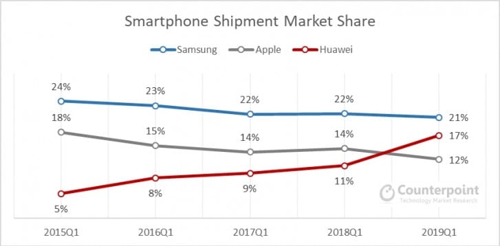 Мировой рынок смартфонов сокращается шестой квартал подряд. Продажи Huawei стремительно растут, а Apple и Samsung — падают