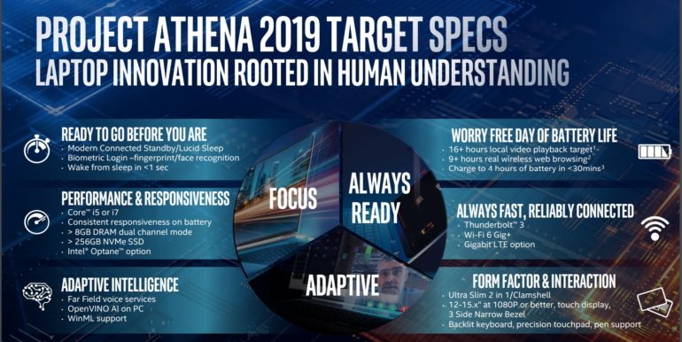 Intel рассказала о требованиях к ноутбукам в рамках Project Athena: 9 часов реальной автономности, достаточный запас памяти, высокая отзывчивость