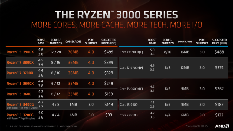 AMD Next Horizon Europe: процессоры AMD Ryzen 3-го поколения и видеокарты Radeon RX 5700