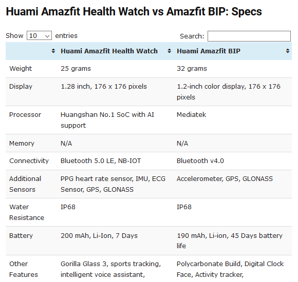 Xiaomi анонсировала умные часы Amazfit Verge 2 с модулями 4G, GPS и NFC, а также Amazfit Health Watch с функцией ЭКГ [сравнение характеристик]