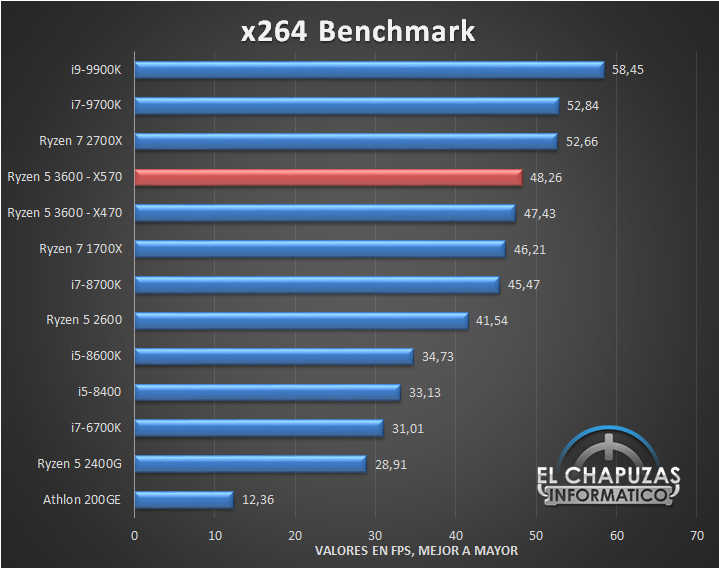 Первые полноценные тесты базового «шестиядерника» AMD Ryzen 5 3600 (Zen 2) на старом чипсете X470 и новом X570 — они радуют
