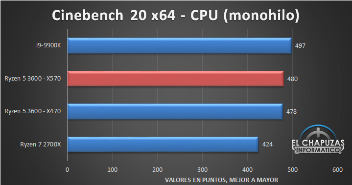 Первые полноценные тесты базового «шестиядерника» AMD Ryzen 5 3600 (Zen 2) на старом чипсете X470 и новом X570 — они радуют
