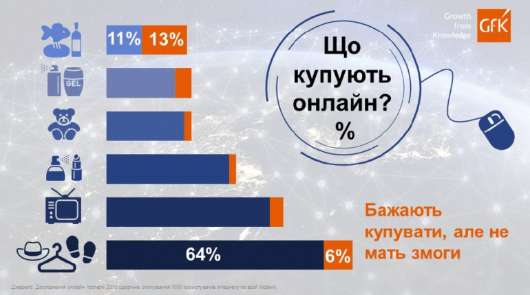 GfK Ukraine определила портрет украинского онлайн-покупателя [инфографика]