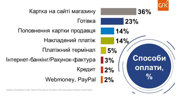 GfK Ukraine определила портрет украинского онлайн-покупателя [инфографика]
