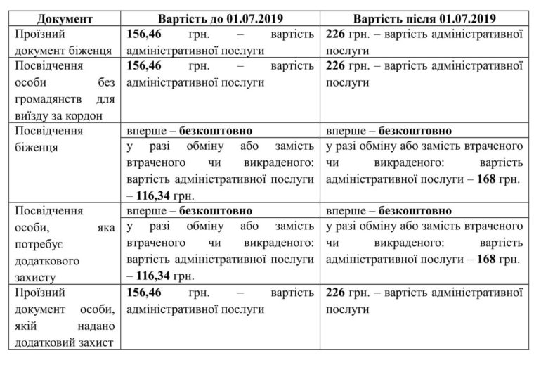 Государственная миграционная служба Украины напомнила, что с 1 июля 2019 года возрастает стоимость оформления биометрических загранпаспортов и ID-карт (сравнение тарифов)