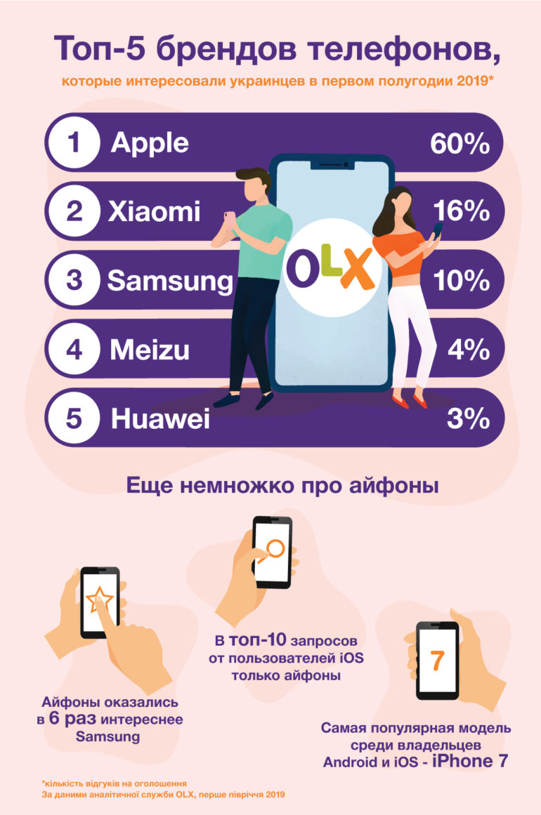 OLX назвал Топ 10 наиболее популярных смартфонов - чаще всего ищут iPhone 7, а моделями Apple интересуется в 6 раз активнее, чем Samsung