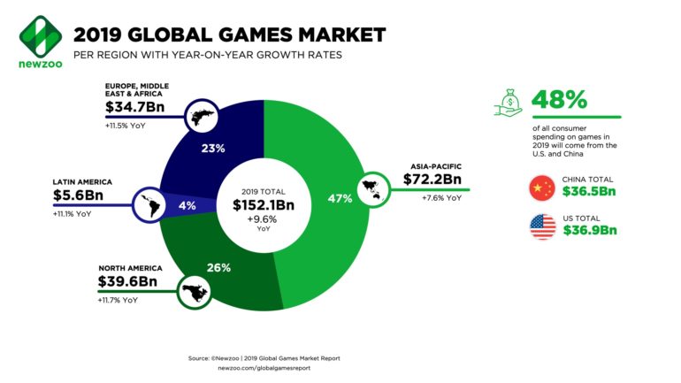 Newzoo: В 2019 году мировая игровая индустрия сгенерирует доход в $152 млрд, в Украине геймеры потратят на игры более $200 млн [инфографика]