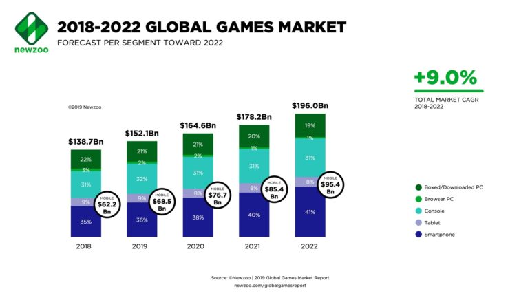 Newzoo: В 2019 году мировая игровая индустрия сгенерирует доход в $152 млрд, в Украине геймеры потратят на игры более $200 млн [инфографика]