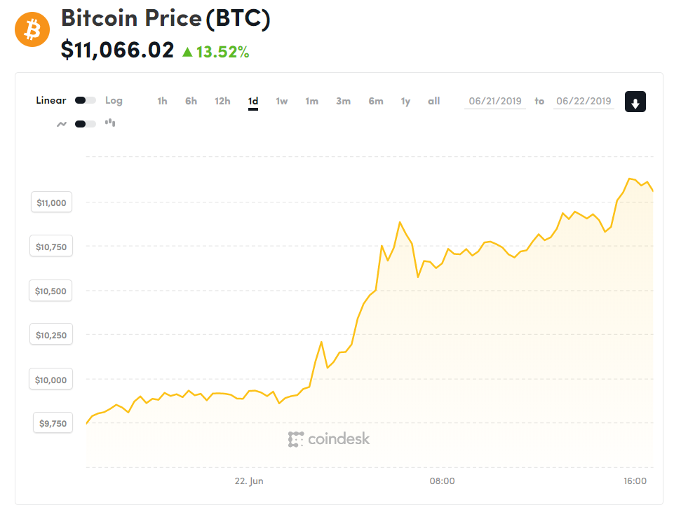 Bitcoin преодолел отметку в $11000 и продолжает расти. За сутки криптовалюта подорожала на $1000