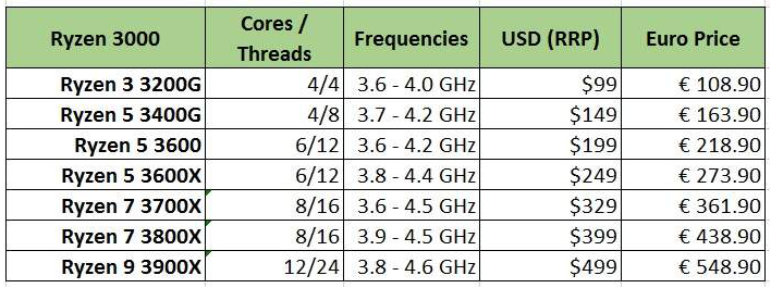 Европейские цены процессоров AMD Ryzen 3000 оказались заметно выше рекомендованных цен для американской розницы