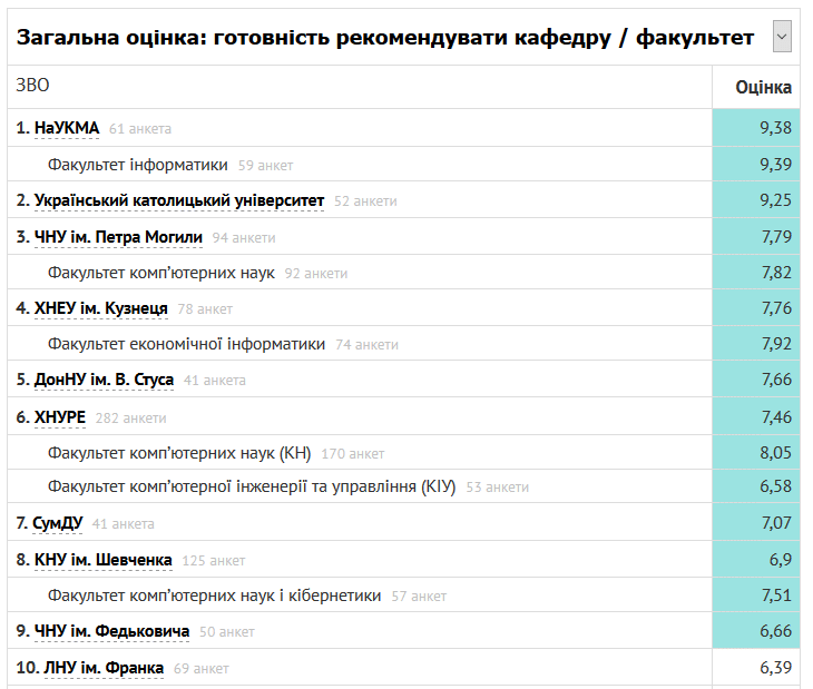 Рейтинг лучших украинских ВУЗов для изучения IT по версии DOU.UA [инфографика]