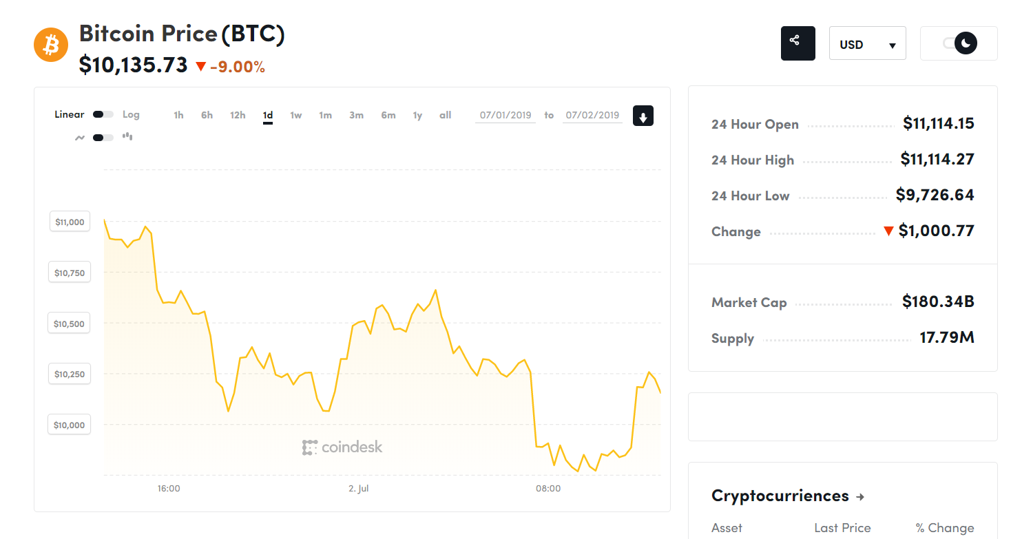 Bitcoin резко подешевел, курс упал ниже $10 тыс.