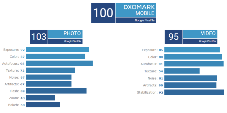 Камера Google Pixel 3a получила 100 баллов в тестах DxOMark – всего на 1 балл меньше, чем у Pixel 3 за счёт более слабой записи видео