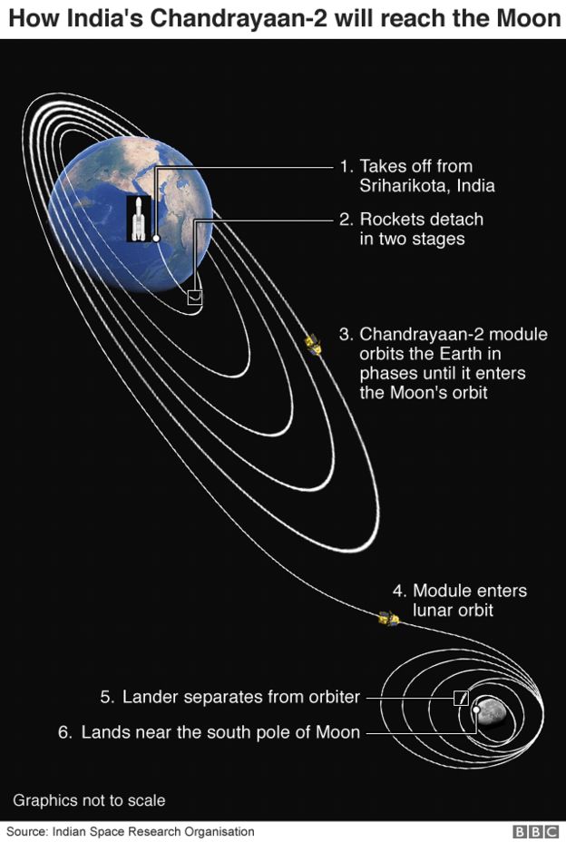 Индия запустила миссию «Чандраян-2», в рамках которой на Луну отправились орбитальная станция, посадочный модуль и луноход