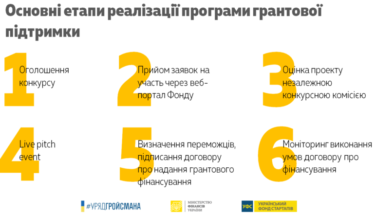 КМУ запускает «Украинский фонд стартапов» для финансирования перспективных проектов на общую сумму 390 млн грн (до $75 тыс. на каждый проект)