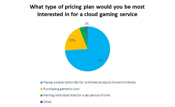 Опрос: большинство геймеров хотят видеть в сервисах облачного гейминга подписку формата Netflix