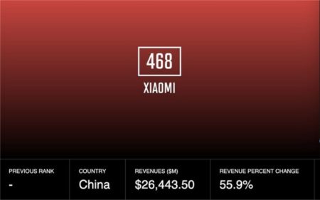 Xiaomi впервые вошла в рейтинг Fortune Global 500. Еще там впервые за все время оказалось больше китайских компаний, чем американских
