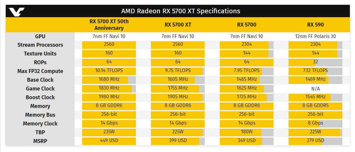 Подешевели еще до старта продаж. AMD решила снизить цены на видеокарты Radeon RX 5700 и RX 5700 XT