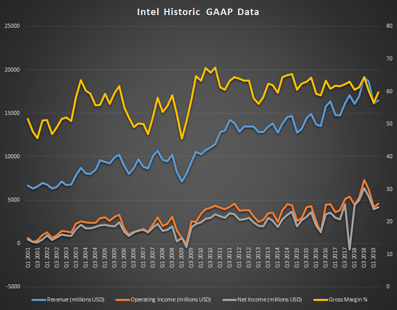 Чистая прибыль Intel упала на 17%