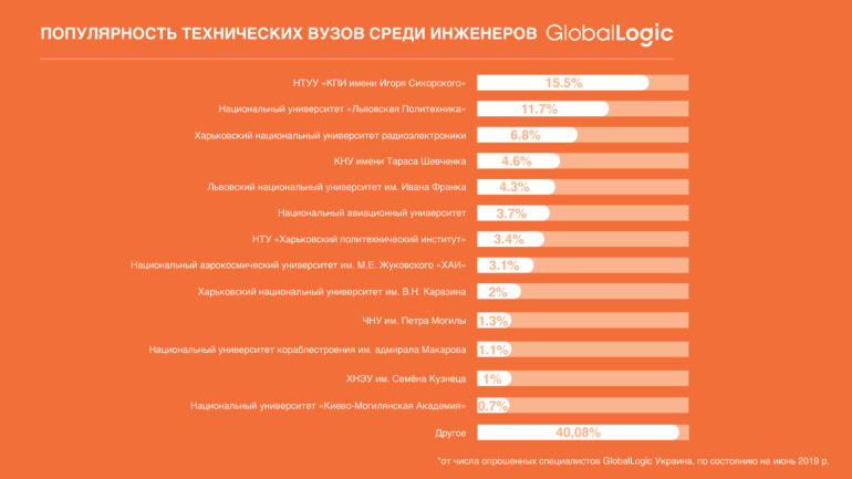 Самые востребованные технические университеты Украины для изучения IT по версии компании GlobalLogic [инфографика]