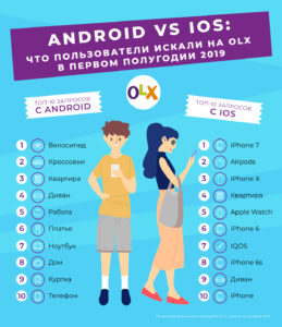 OLX: Владельцы Android чаще всего ищут велосипеды и кроссовки, а пользователи iOS — iPhone и аксессуары [инфографика]