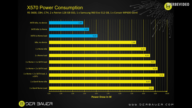 Чипсету AMD Х570 требуется более чем в 2 раза больше энергии (по сравнению с AMD Х470) и активная система охлаждения