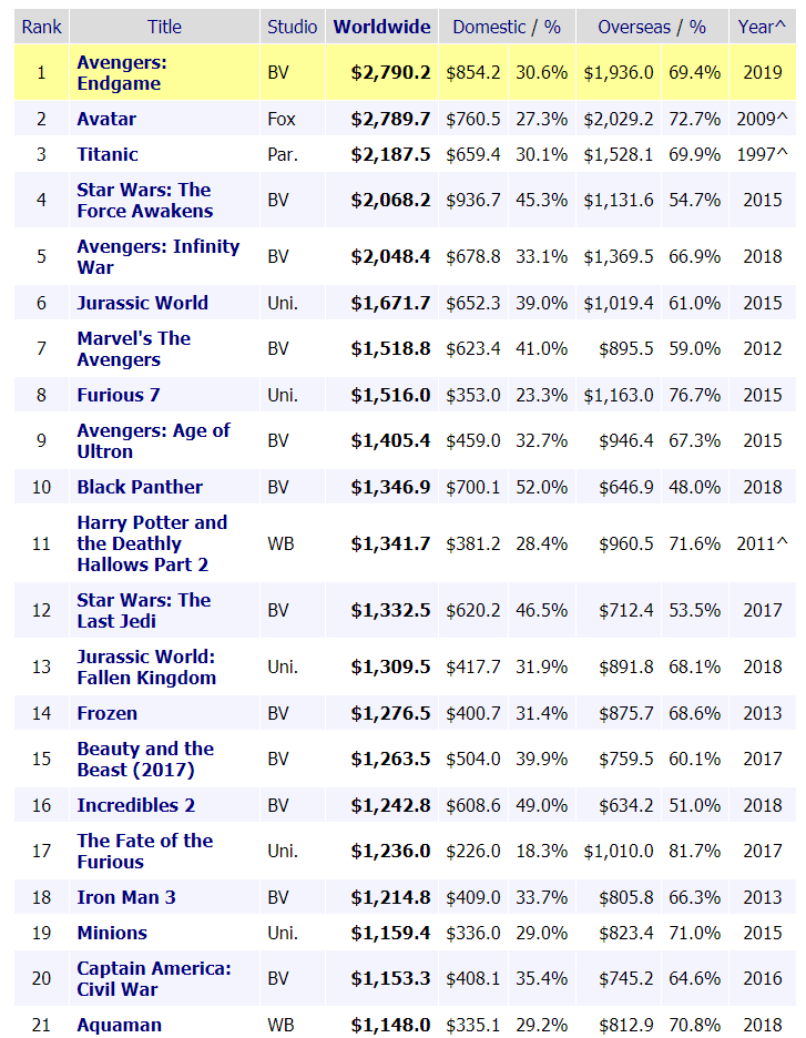 «Мстители: Финал» все же побили 10-летний рекорд «Аватара», став самым успешным фильмом в истории