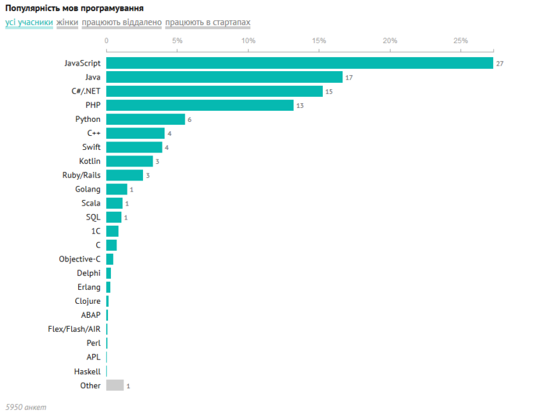 DOU.UA: Сколько зарабатывают украинские IT-разработчики [инфографика]