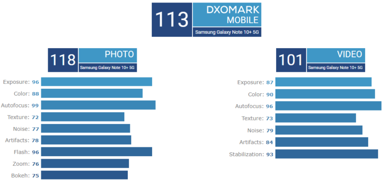 Камера смартфона Samsung Galaxy Note 10+ 5G возглавила рейтинг DxOMark с результатом 118 баллов