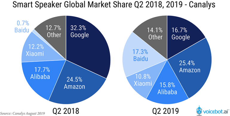 Canalys: во втором квартале 2019 года Google поставила меньше смарт-колонок, чем Amazon и Baidu