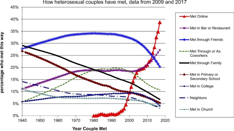 Онлайн-знакомства обогнали по популярности поиск партнера через друзей для американских гетеросексуальных пар