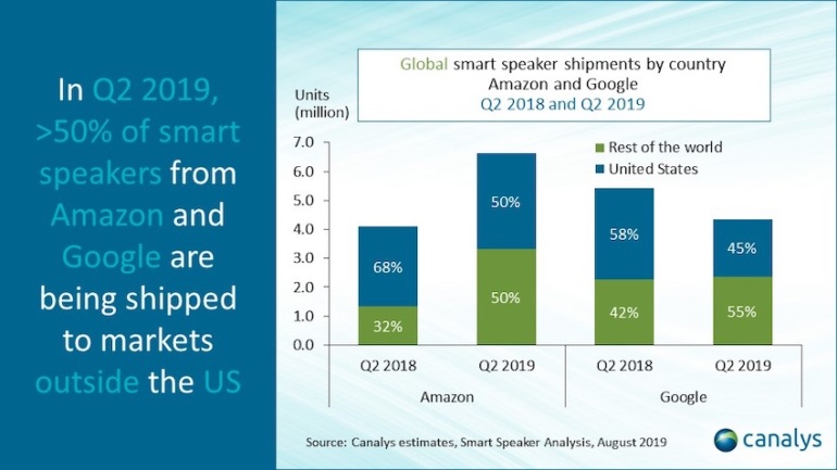 Canalys: во втором квартале 2019 года Google поставила меньше смарт-колонок, чем Amazon и Baidu