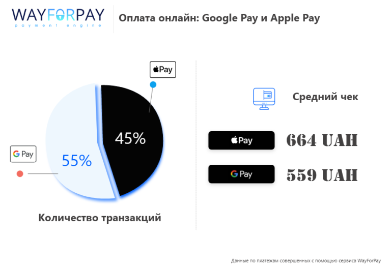 WayForPay: Три причины подключить Google Pay и Apple Pay к себе на сайт или в мобильное приложение