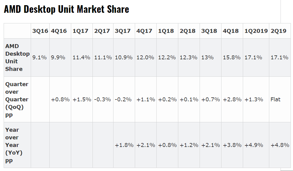 AMD нарастила долю во всех сегментах процессорного рынка