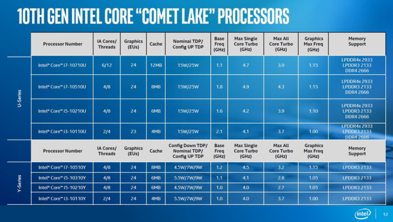 Intel анонсировала очередные мобильные процессоры 10-го поколения (Comet Lake), но уже на базе 14-нм техпроцесса