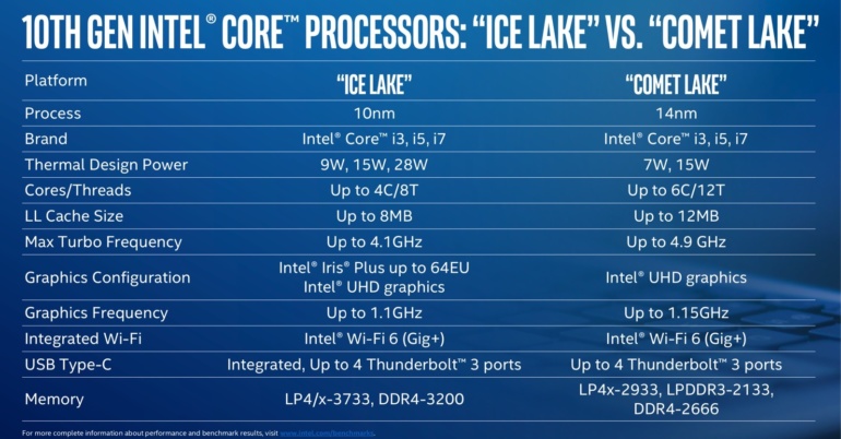 Intel анонсировала очередные мобильные процессоры 10-го поколения (Comet Lake), но уже на базе 14-нм техпроцесса