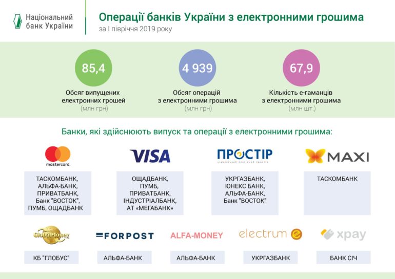 НБУ: В первом полугодии 2019 года в Украине вдвое увеличился объем электронных денег