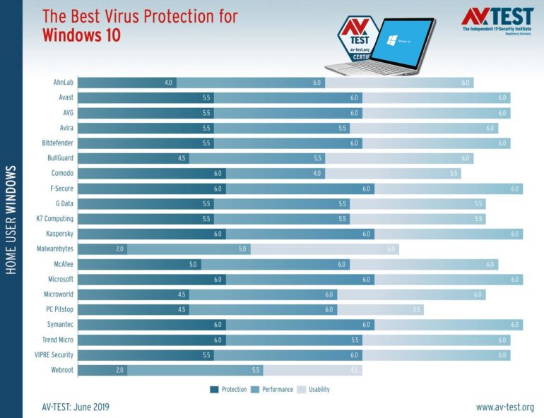Microsoft Windows Defender получил награду как лучший антивирус