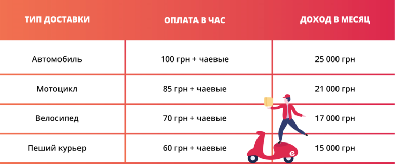 Новый сервис доставки еды Menu.ua объявил о запуске в сентябре и начал набирать курьеров