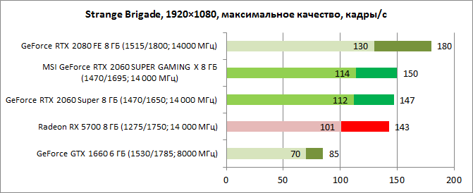 Radeon RX 5700 vs. GeForce RTX 2060 Super: средний класс на стероидах