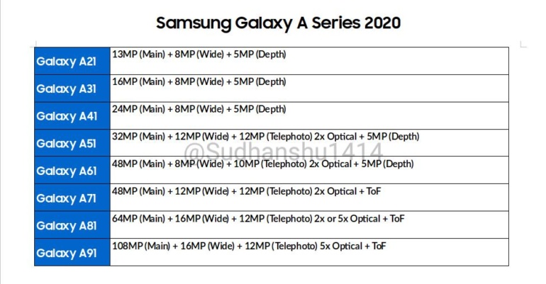 Слухи: Смартфоны Samsung Galaxy A 2020 модельного года получат основные камеры из трех-четырех модулей, при этом разрешение основного модуля составит от 13 до 108 Мп