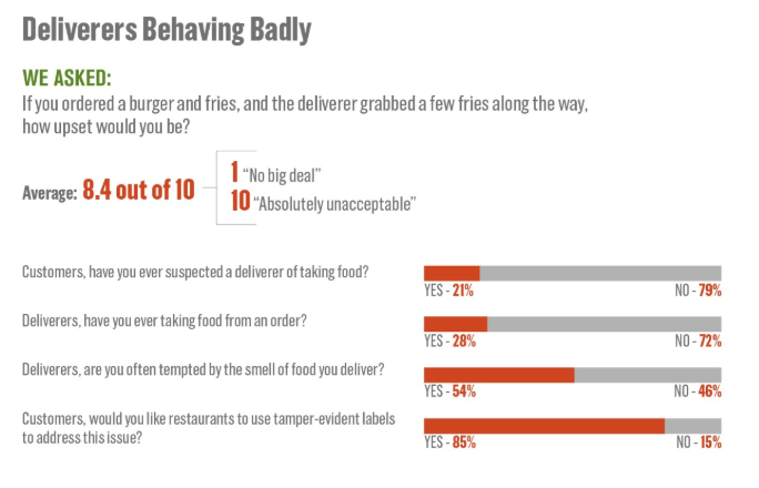 Опрос: 28% американских курьеров пробуют еду во время доставки заказов, но только 21% клиентов подозревают их в этом