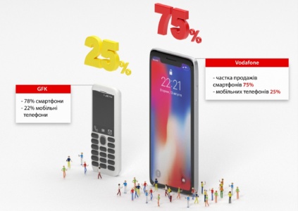Аналитика украинского рынка смартфонов от Vodafone Retail: в лидерах азиатские бренды (85%), все хотят 4G, большой экран и 2SIM, а вот NFC не критичен