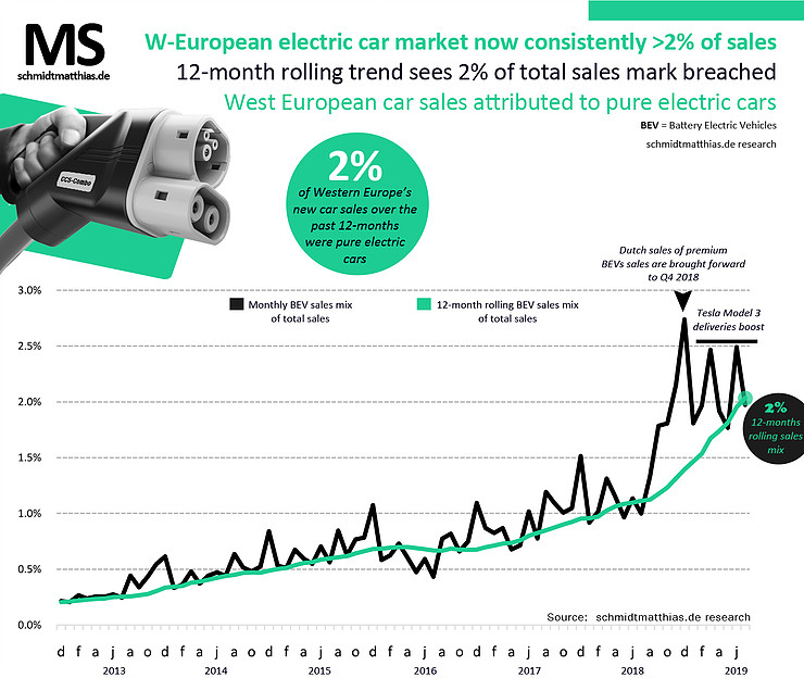 Каждый пятидесятый автомобиль, проданный в Западной Европе за последние 12 месяцев, был полностью электрическим