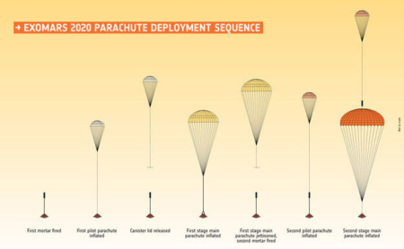 Второй тест парашютной системы миссии ExoMars закончился неудачно, до запуска осталось менее года