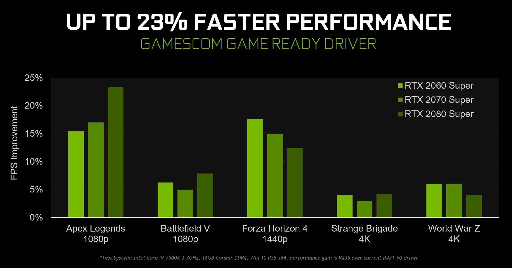 Крупное обновление. Новые драйвера NVIDIA GeForce 436.02 WHQL обеспечивают прирост кадровой частоты в играх на 23%