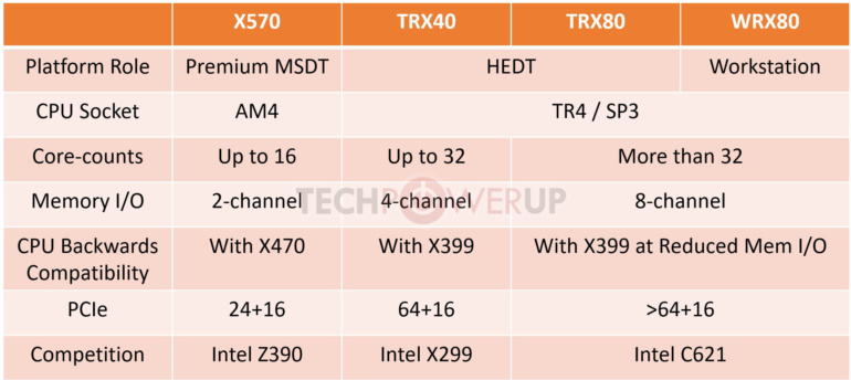 AMD готовит сразу три чипсета для платформы HEDT: TRX40, TRX80 и WRX80