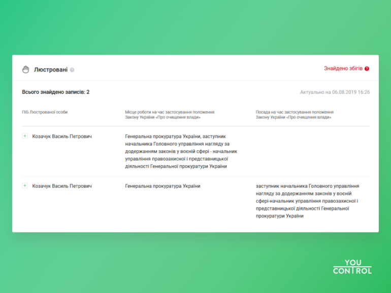 YouControl запустил инструмент "Физические лица", который позволяет проверить благонадежность любого украинца (должник, дезертир, коррупционер и т.д.)